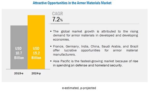 Armor Materials Market by Type, Application & Geography | COVID-19 ...