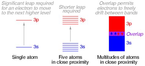 Band Theory Of Solids Solid State Device Theory