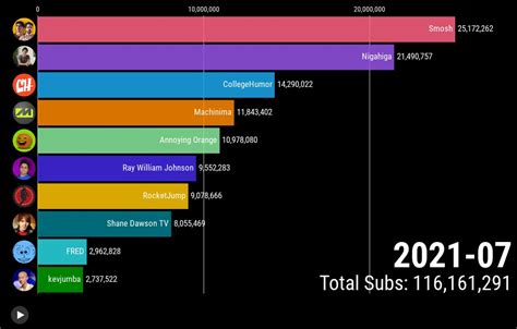 What Happened To Top Most Subscribed Channels In Flourish