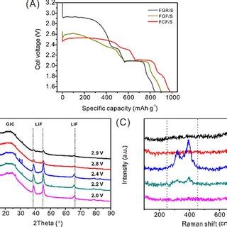 A The Primary Discharge Profiles Of Cfx S Cathodes At Current Density