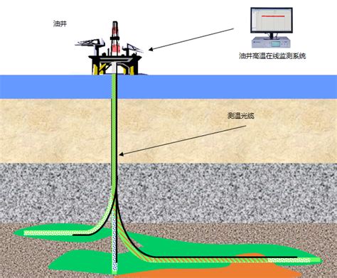 油井温度在线监测系统 石化 解决方案 浙江杰昆科技有限公司