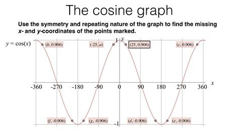 A12c Graphs Of Trigonometric Functions