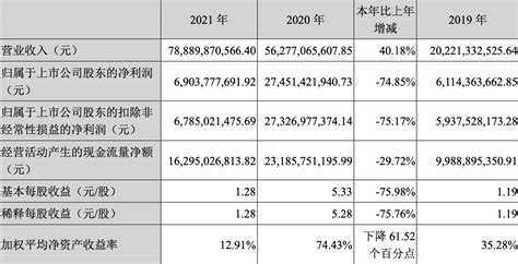 猪价持续下探 牧原股份去年净利同比大跌7485丨财报见闻公司养殖生猪