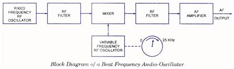 Beat Frequency Oscillator Bfo Block Diagramworking