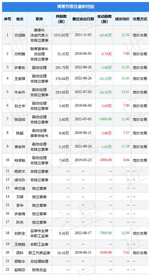 山东章鼓：8月26日公司高管许春东、王崇璞减持公司股份合计3833万股数据整理信息