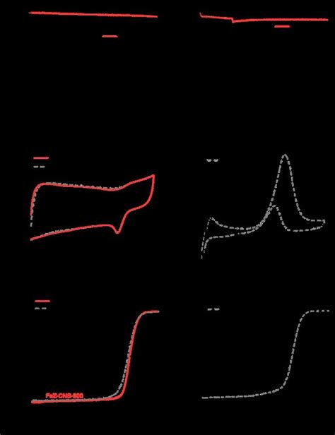 A Current Time I T Chronoamperometric Response Of FeZ CNS And