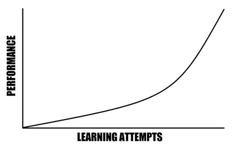 What is the Learning Curve in Psychology – LAYMN