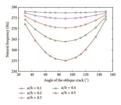 Natural Frequencies Of The Breathing Oblique Crack With Different Download Scientific Diagram