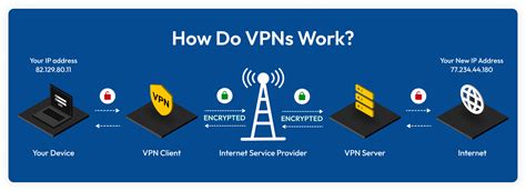 What Is A Vpn How It Works Types And Benefits