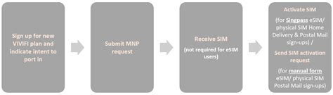 FAQ On Mobile Number Porting MNP VIVIFI