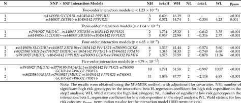 Table 2 From Sex Hormone Binding Globulin Gene Polymorphisms And Breast