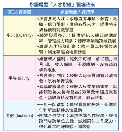 永慶房屋打造人才永續職場獲國際肯定 6奪亞洲最佳企業雇主獎！ 有房子 Udn房地產