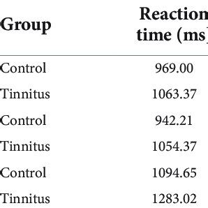 Descriptive Statistics For Stroop Paradigm Reaction Times Ms