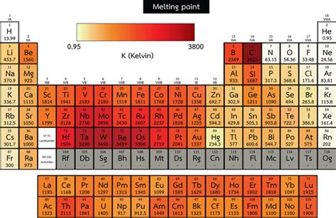 Periodic Table Melting Point