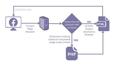 Php Introduction Errorsea