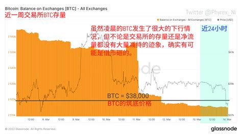 Phyrex On Twitter Bitcoin 在整个周末的情况都还算是正常，一直到今天凌晨的砸盘才出现了一些波折，通过各种迹象来看