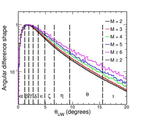 Angle Between Each Track In Each Muon Pair In A Multiple Muon Event In