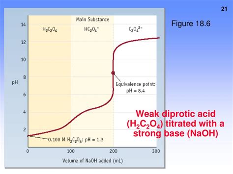 Ppt Acid Base Reactions Titration Powerpoint Presentation Free Download Id 4401774