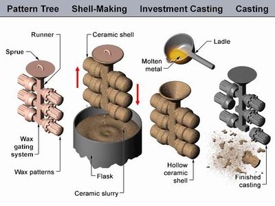 Advantages And Disadvantages Of Casting Processes