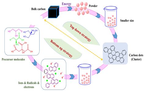 Generation Of Carbon Dots By Well Known Top Down And Bottom Up