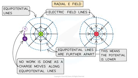 Edexcel A Level Physics复习笔记78 Representing Radial And Uniform Electric