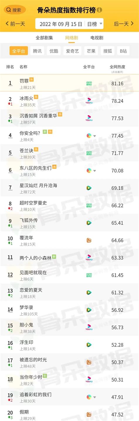 骨朵榜单丨2022年9月15日剧综热度指数表现澎湃号·湃客澎湃新闻 The Paper