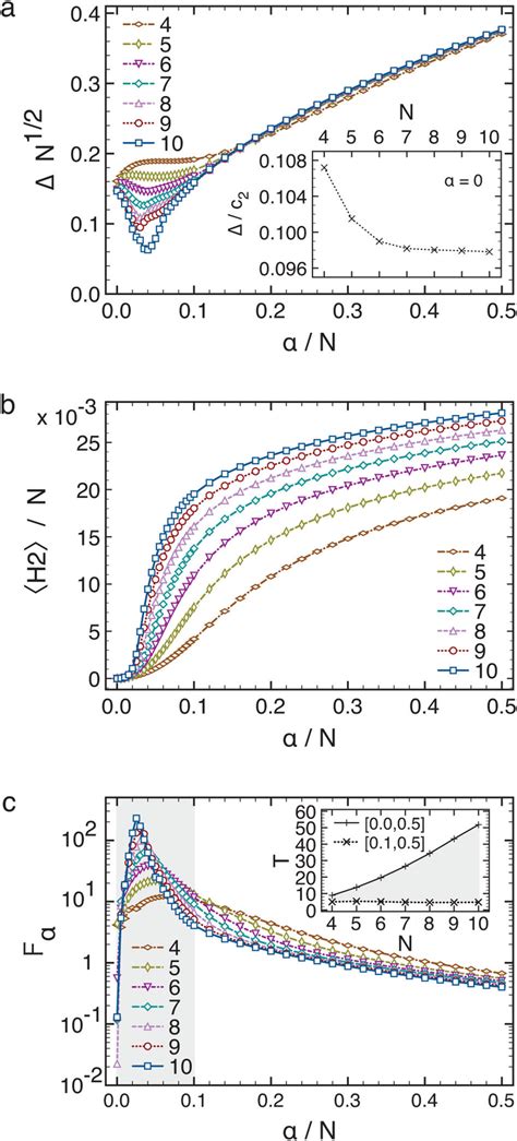 Finite Size Scaling Analysis Data Collapse Of A The Gap And B