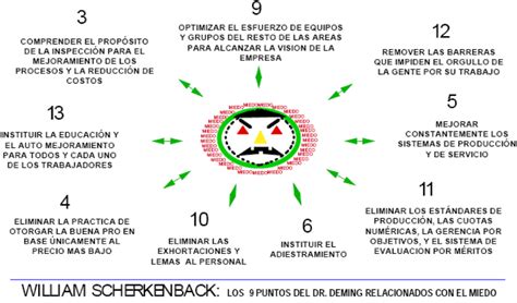 Los 14 Puntos De Edwards Deming Sobre La Calidad