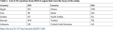 Table 1 From The Profile Of Non Communicable Disease Ncd Research In The Middle East And North