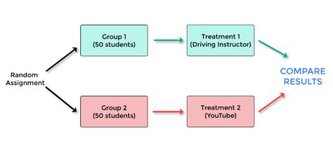 Types Of Experimental Designs Wize University Statistics Textbook Wizeprep