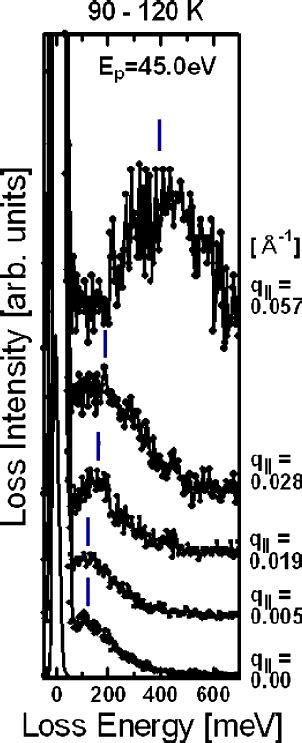 Color Online Momentum Resolved Eels Spectra Taken In The Insulating