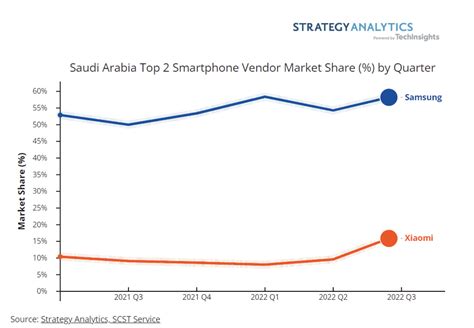 Strategy Analytics：2022年q3沙特阿拉伯智能手机市场停滞不前 互联网数据资讯网 199it 中文互联网数据研究