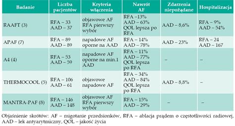 Ablacja migotania przedsionków analizy kosztów i efek