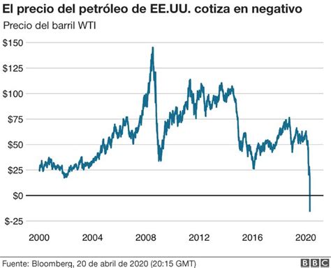 Ca Da Del Precio Del Petr Leo El Crudo Estadounidense Wti Se Desploma