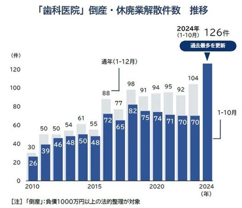 「歯医者」の倒産・廃業、前年超え年間最多 前年比18倍ペース 歯科医の高齢化が影響 廃業時の平均年齢は70歳にせまる