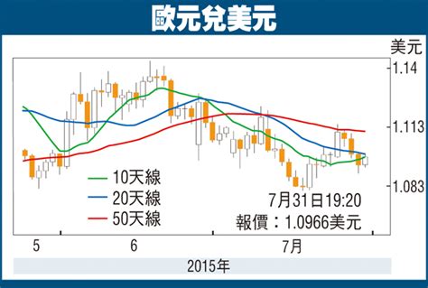 金匯動向：歐元反彈遇阻料走疲 香港文匯報