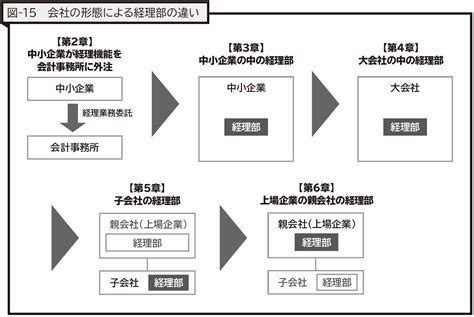 【経理になった君たちへ】第7回 会社の形態によって経理部の仕事は違う Zeiken Press