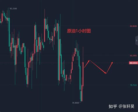 张轩昊：411晚盘外汇、黄金、原油分析策略 知乎