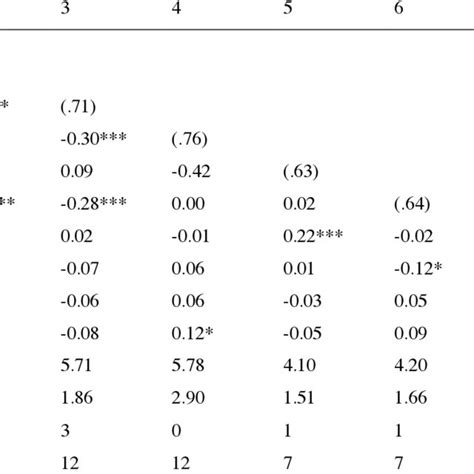 Descriptive Statistics Reliabilities And Correlations Between Measures