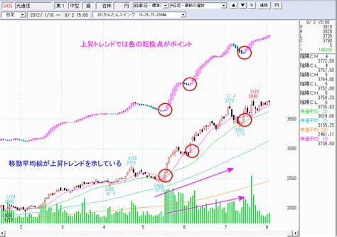 株の達人を使いこなそう チャート分析 株価分析ソフト 株の達人を実践的に使ったトレード手法をご紹介します ページ 83