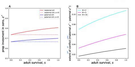 A The Relationship Between Stable Level Of Sex Ratio Z And Adult