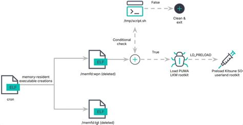 New Stealthy Pumakit Linux Rootkit Malware Spotted In The Wild