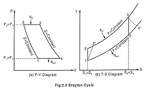 Brayton Cycle Process PV Diagram And TS Diagram