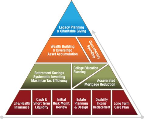 Financial Planning Pyramid