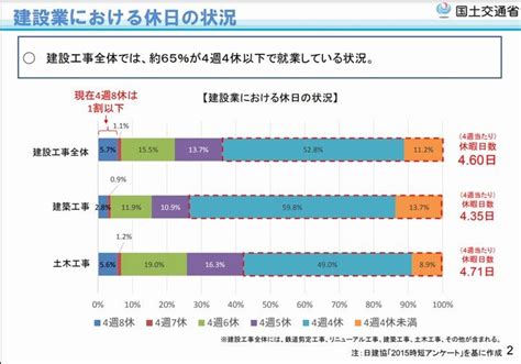 建設業の時間外労働の上限規制とは【2024年適用】見直しの要点は ツギノジダイ