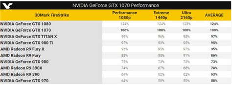 Leaked benchmark claims to show Nvidia GTX 1070's true power - Neowin