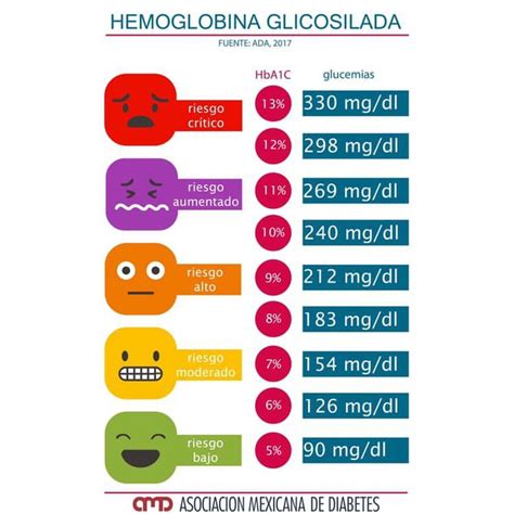 Todo Lo Que Debes Saber Sobre La Hemoglobina Glicosilada 54 Off