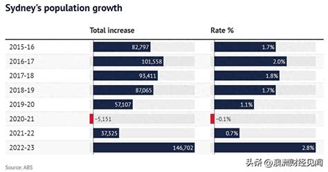 悉尼房价破160万，超6成民众担心移民过多！专家：不能只怪移民人口疫情住房