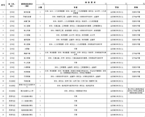 出了！招350人，遼寧三支一扶公告正式發布 每日頭條