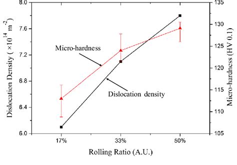 Effects Of Rolling Ratio On The Dislocation Density And Microhardness